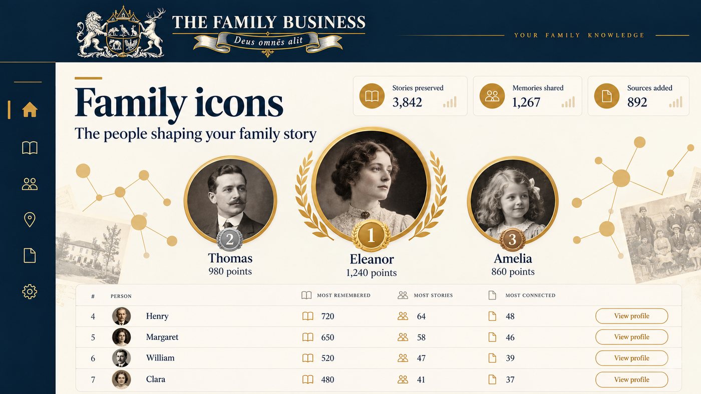 Family icons leaderboard: Eleanor first, Thomas second and Amelia third, above a table of relatives ranked by stories, memories and connections